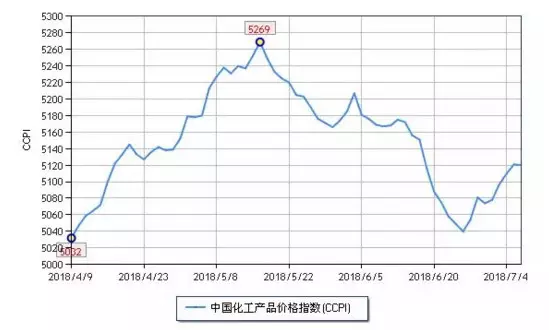 化工市場(chǎng)持續(xù)反彈，新一波漲價(jià)潮來勢(shì)洶洶