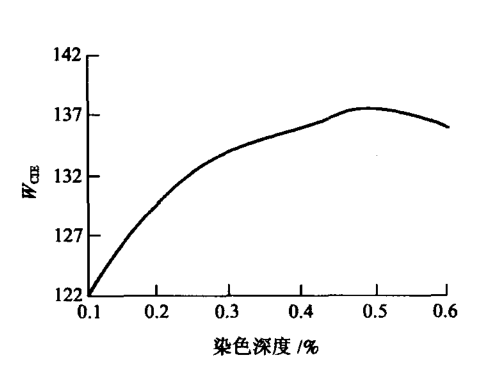 熒光增白劑添加的越多，衣服紡織品就會(huì)越白嗎?