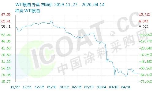 一天暴漲100%！史上較大規(guī)模石油減產(chǎn)！化工原料瘋漲！