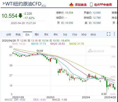 需求崩塌，儲存告急！油價暴跌不止，石油行業(yè)破產(chǎn)連連！化工上漲希望何在？